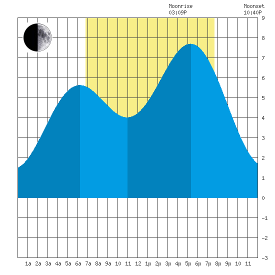La Push tide chart for Tuesday, September 10, 2024