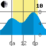 La Push tide chart for Tuesday, September 10, 2024