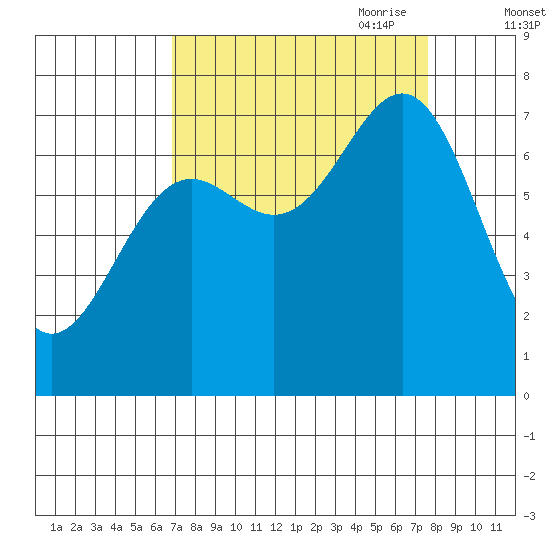 La Push tide chart for Wednesday, September 11, 2024