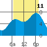 La Push tide chart for Wednesday, September 11, 2024