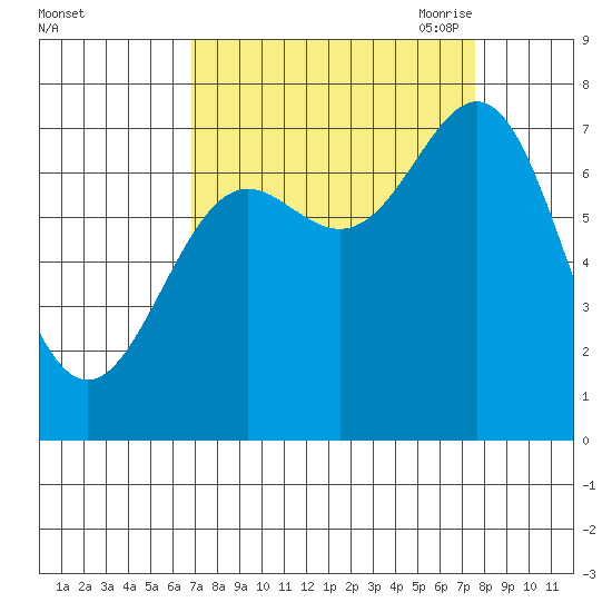 La Push tide chart for Thursday, September 12, 2024
