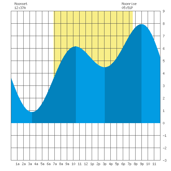 La Push tide chart for Friday, September 13, 2024