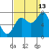 La Push tide chart for Friday, September 13, 2024