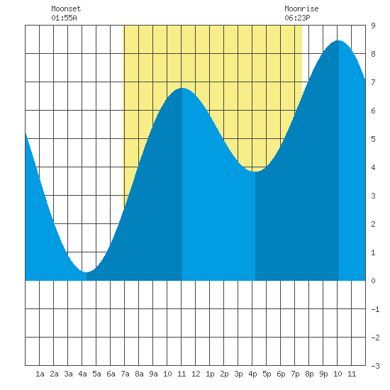 La Push tide chart for Saturday, September 14, 2024
