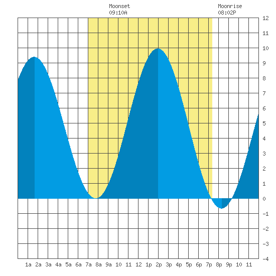 La Push tide chart for Thursday, September 19, 2024