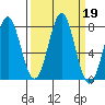 La Push tide chart for Thursday, September 19, 2024