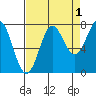 La Push tide chart for Sunday, September 1, 2024
