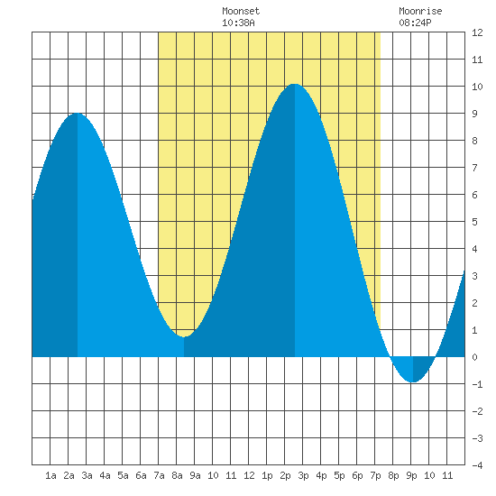 La Push tide chart for Friday, September 20, 2024