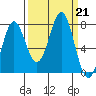 La Push tide chart for Saturday, September 21, 2024