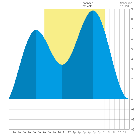 La Push tide chart for Monday, September 23, 2024