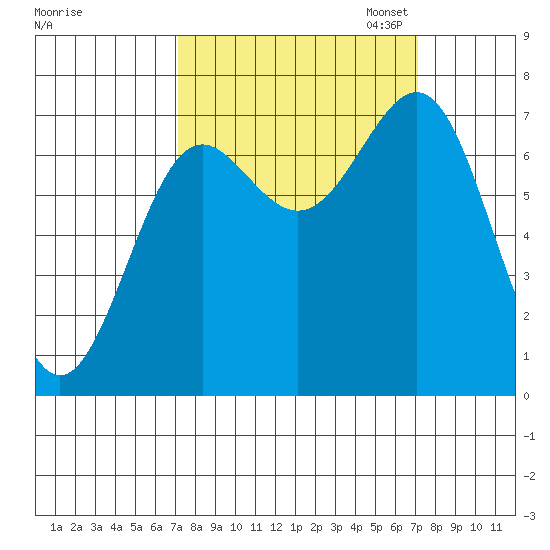 La Push tide chart for Wednesday, September 25, 2024