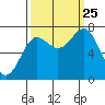 La Push tide chart for Wednesday, September 25, 2024