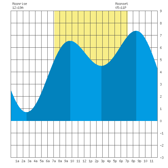 La Push tide chart for Thursday, September 26, 2024