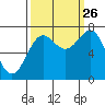 La Push tide chart for Thursday, September 26, 2024