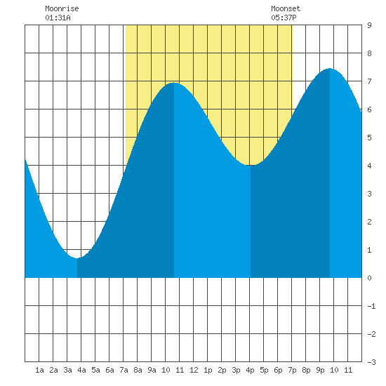 La Push tide chart for Friday, September 27, 2024