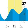 La Push tide chart for Friday, September 27, 2024