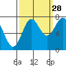 La Push tide chart for Saturday, September 28, 2024