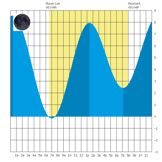 La Push tide chart for Monday, September 2, 2024