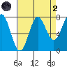 La Push tide chart for Monday, September 2, 2024