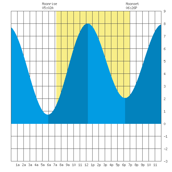 La Push tide chart for Monday, September 30, 2024