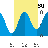 La Push tide chart for Monday, September 30, 2024