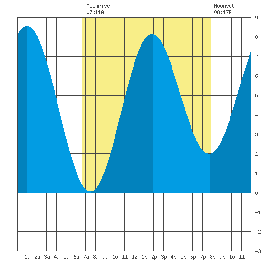 La Push tide chart for Tuesday, September 3, 2024