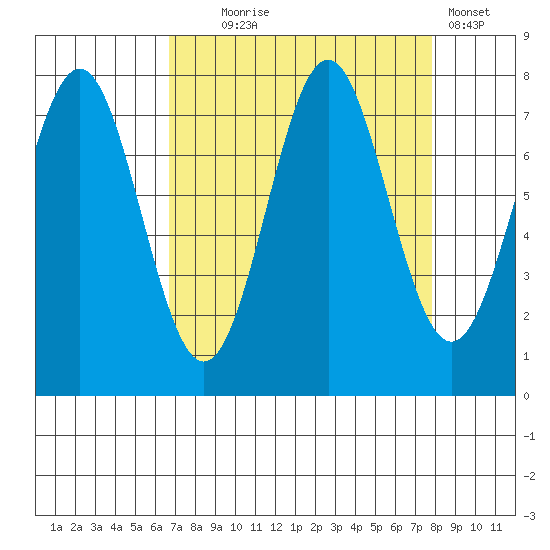La Push tide chart for Thursday, September 5, 2024