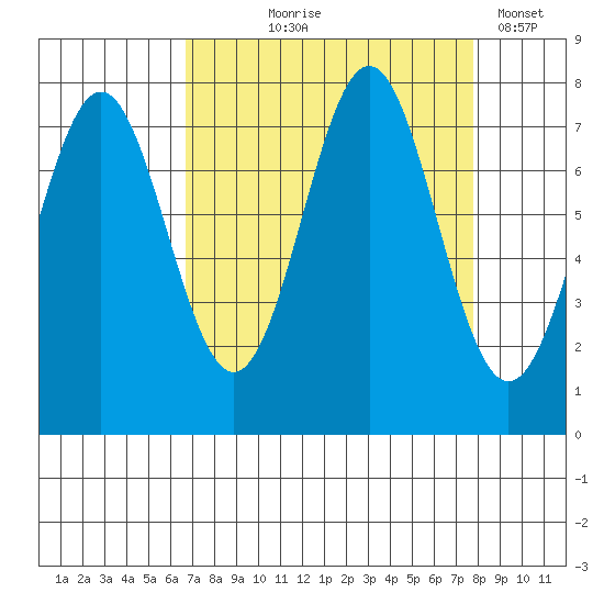 La Push tide chart for Friday, September 6, 2024