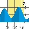 La Push tide chart for Saturday, September 7, 2024