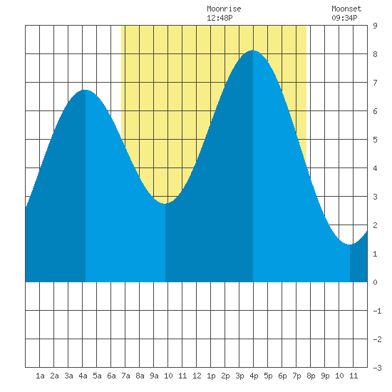 La Push tide chart for Sunday, September 8, 2024