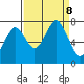 La Push tide chart for Sunday, September 8, 2024