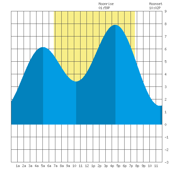 La Push tide chart for Monday, September 9, 2024