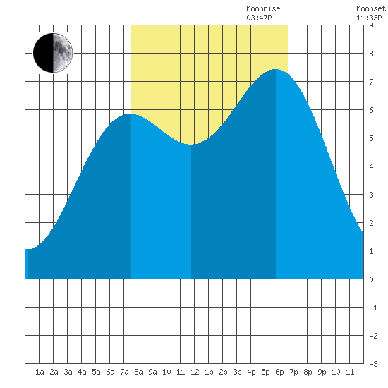 La Push tide chart for Thursday, October 10, 2024