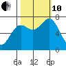 La Push tide chart for Thursday, October 10, 2024