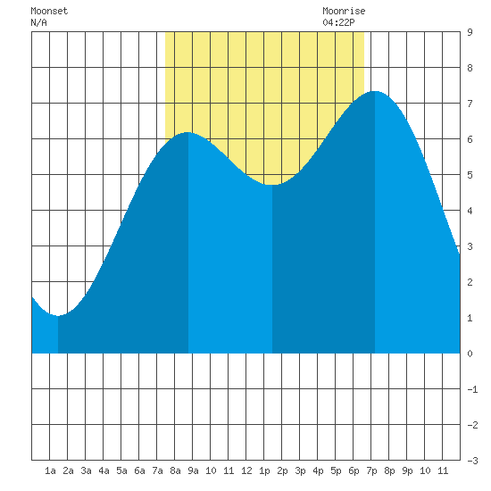 La Push tide chart for Friday, October 11, 2024