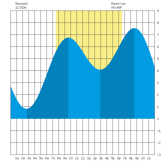 La Push tide chart for Saturday, October 12, 2024