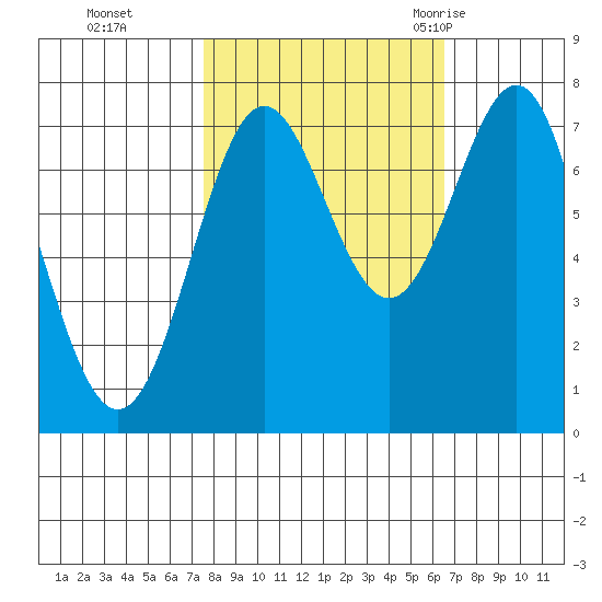 La Push tide chart for Sunday, October 13, 2024