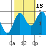 La Push tide chart for Sunday, October 13, 2024