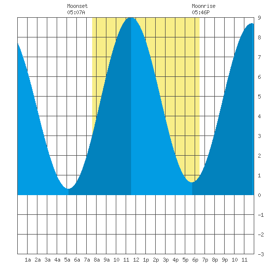 La Push tide chart for Tuesday, October 15, 2024