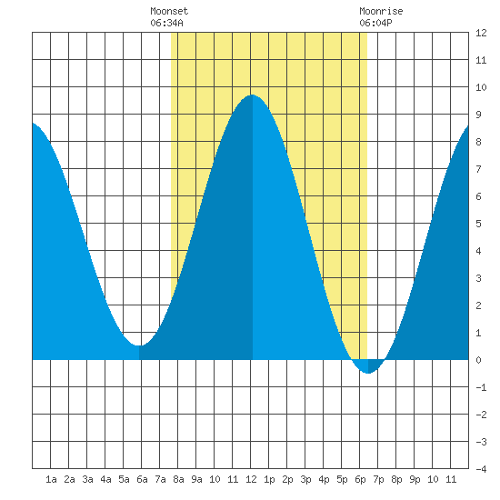 La Push tide chart for Wednesday, October 16, 2024