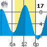 La Push tide chart for Thursday, October 17, 2024
