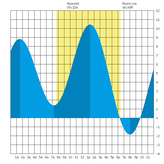 La Push tide chart for Friday, October 18, 2024