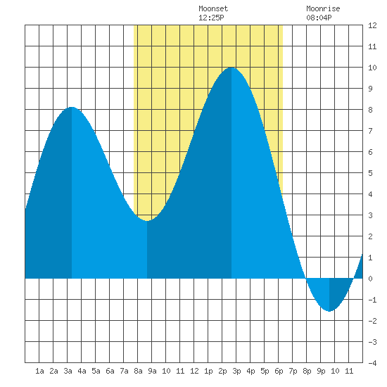 La Push tide chart for Sunday, October 20, 2024