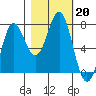 La Push tide chart for Sunday, October 20, 2024