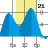 La Push tide chart for Monday, October 21, 2024