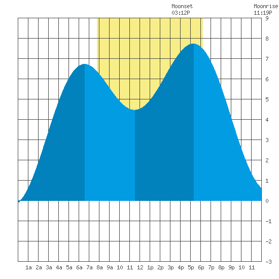 La Push tide chart for Wednesday, October 23, 2024