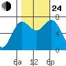 La Push tide chart for Thursday, October 24, 2024