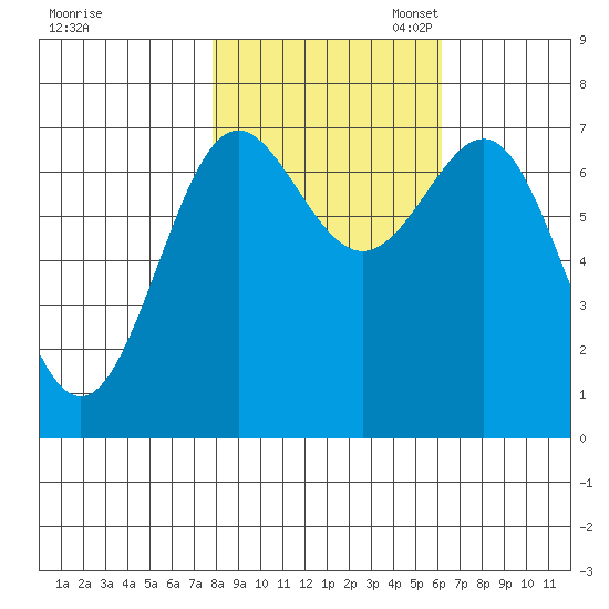 La Push tide chart for Friday, October 25, 2024