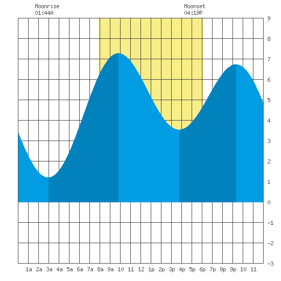 La Push tide chart for Saturday, October 26, 2024