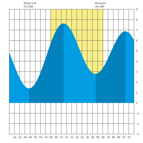 La Push tide chart for Sunday, October 27, 2024